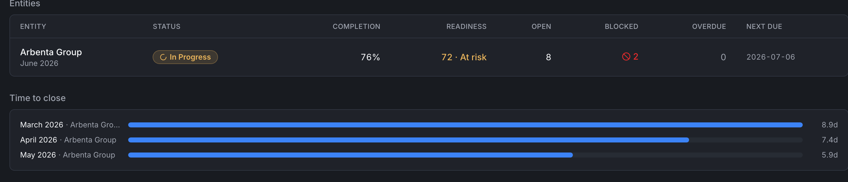 The close portfolio: an entities table with Arbenta Group's June 2026 close in progress at 76% complete, readiness 72 at risk, 8 open, 2 blocked, 0 overdue, next due July 6, and a time-to-close trend of 8.9, 7.4, then 5.9 days.